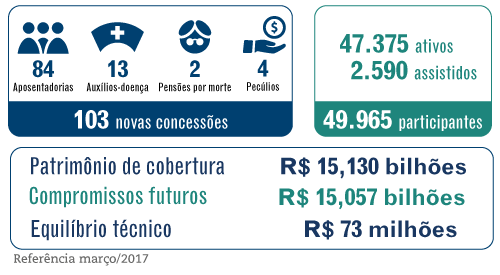 Grandes Números – PP2 – Março / 2017 – seguridade