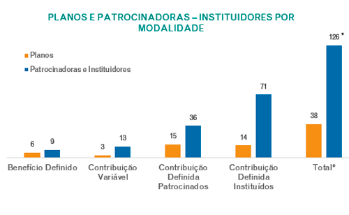 Numeros - Planos, Patrocinadoras e Instituidores por modalidade