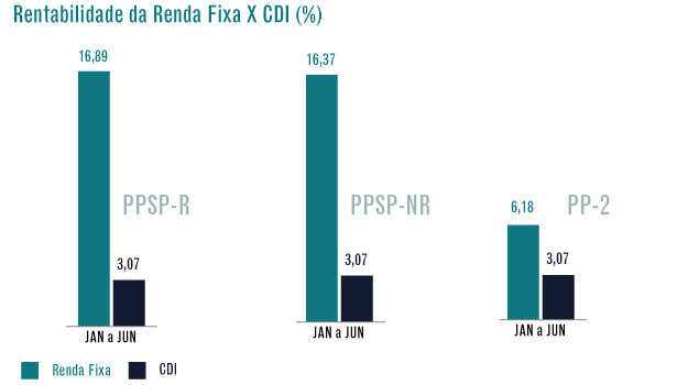 Gráfico Rentabilidade Planos (PPSP-R, PPSP-NR e PP-2) - Acumulado Plano x CDI