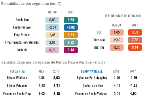 Grandes Números – PP2 – Março / 2017 – investimentos
