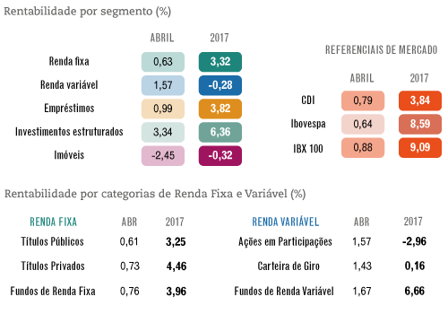 Boletim de Resultados Abril / 2017 – investimentos