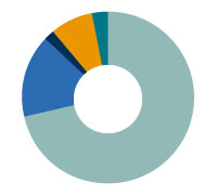 Gráfico carteira PPSP-NR - 2019/05
