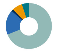 Gráfico carteira PPSP-R - 2019/05