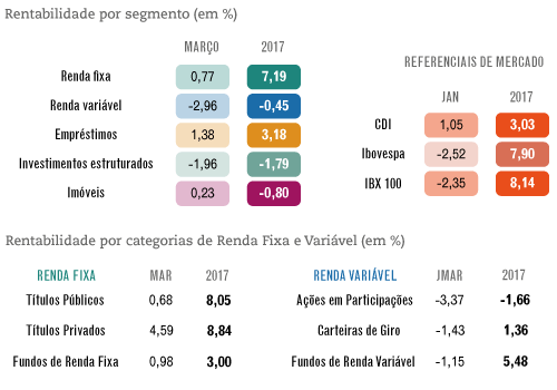 Grandes Números – PPSP – Março / 2017 – investimentos