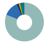 Gráfico carteira de investimentos
