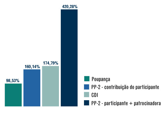 Gráfico PP-2 x Poupança