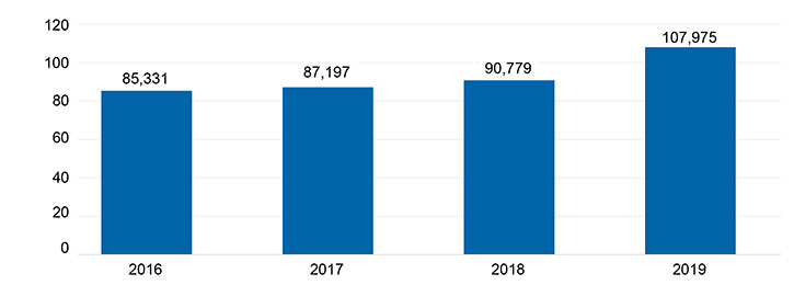 Resultados 2019 - Evolução do patrimônio