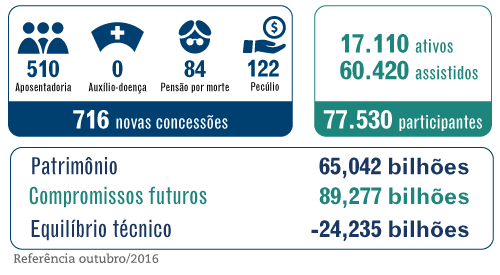 Grandes Números – PPSP – Outubro / 2016 – seguridade