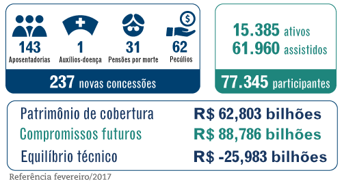 Grandes Números – PPSP – Fevereiro / 2017 – seguridade