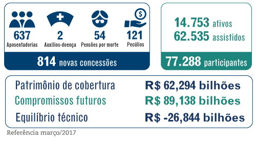 Grandes Números – PPSP – Março / 2017 – seguridade