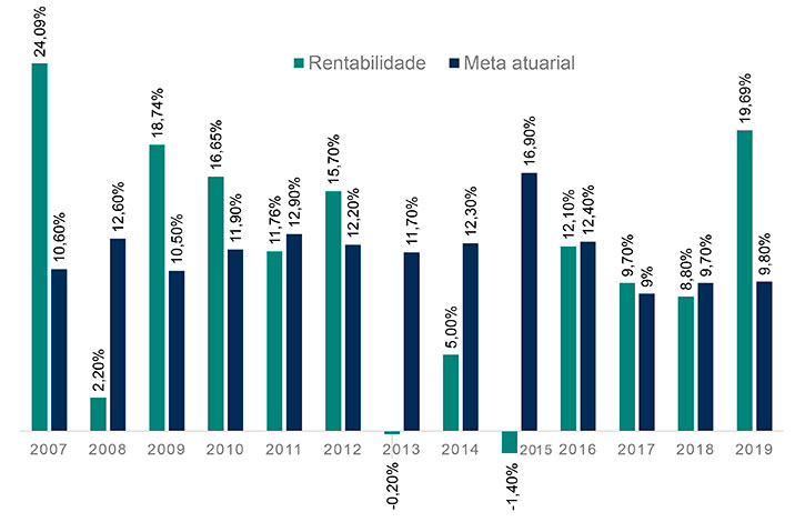 Resultados 2019 - Rentabilidade x Meta atuarial