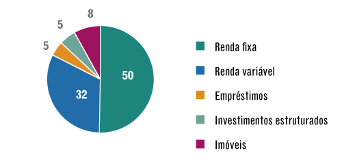 Grandes Números – PPSP – Fevereiro / 2017 – carteira de investimentos