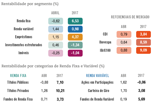 Boletim de Resultados Abril / 2017 – Investimentos
