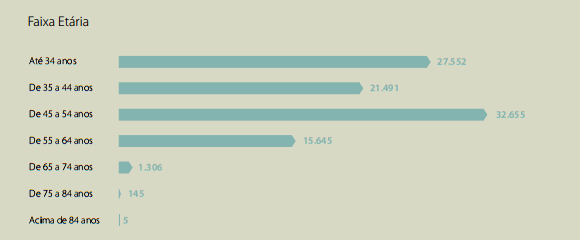 faixa etaria